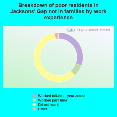 Breakdown of poor residents in Jacksons' Gap not in families by work experience